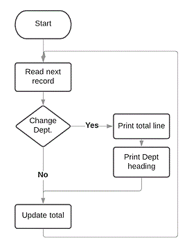 Flowchart