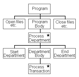 Program structure